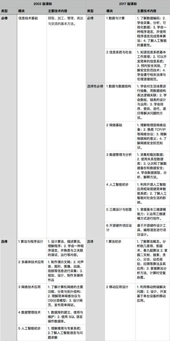 杭州少兒編程，高考改革，兒童編程